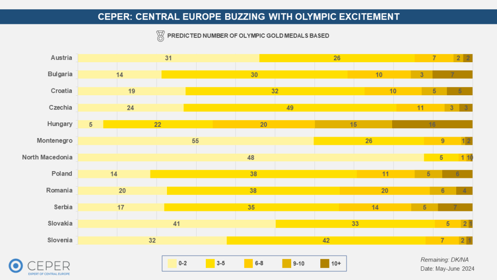 Central Europe Buzzing with Olympic Excitement