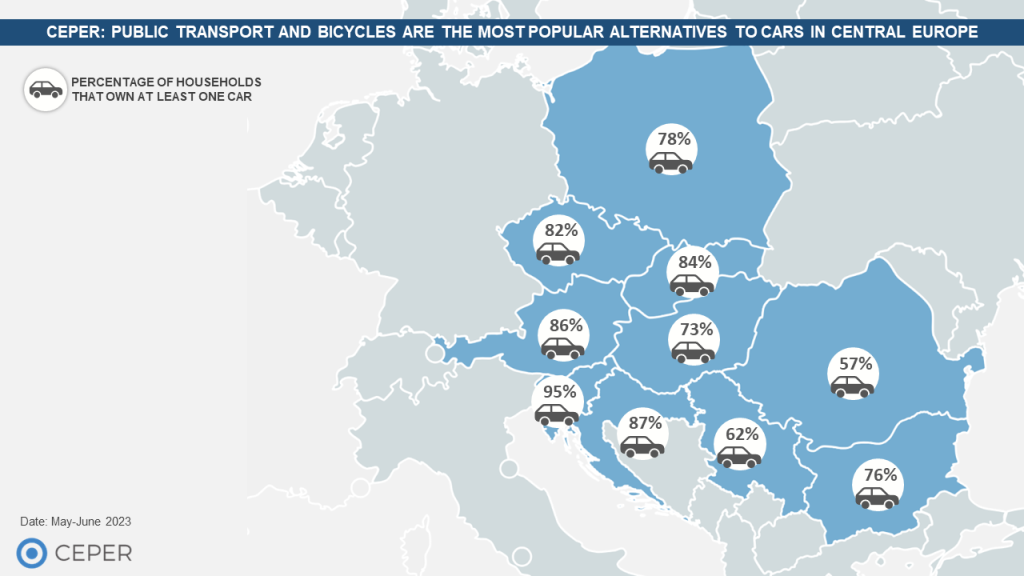 Public Transport and Bicycles are the Most Popular Alternatives to Cars in Central Europe