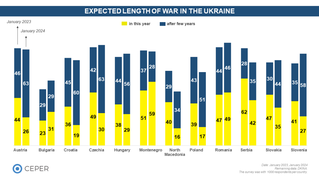 Bracing for a Long War: In Six Central European Countries the Absolute Majority Prepares for a Prolonged War