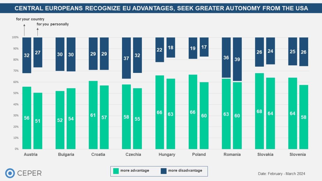 Central Europeans Recognize EU Advantages, Seek Greater Autonomy from the USA