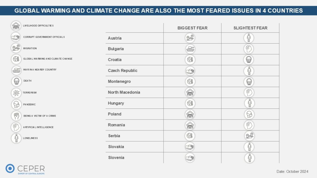 FEAR BAROMETER 2024 – What Do the People of Central Europe Fear the Most?
