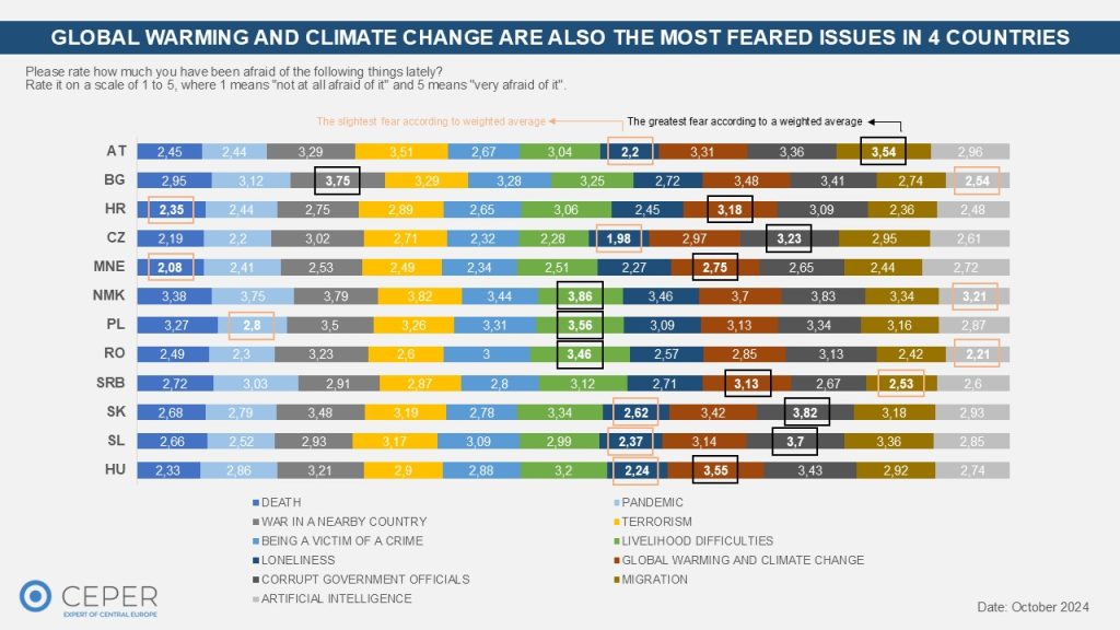 FEAR BAROMETER 2024 – What Do the People of Central Europe Fear the Most?